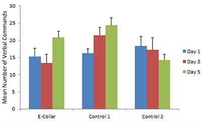 Efficacy of Dog Training With and Without Remote Electronic Collars vs. a Focus on Positive Reinforcement